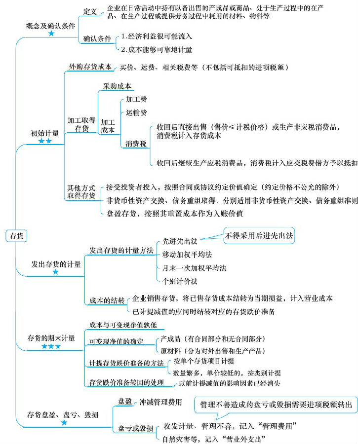 注册会计师考试《会计》章节思维导图：第三章 存货