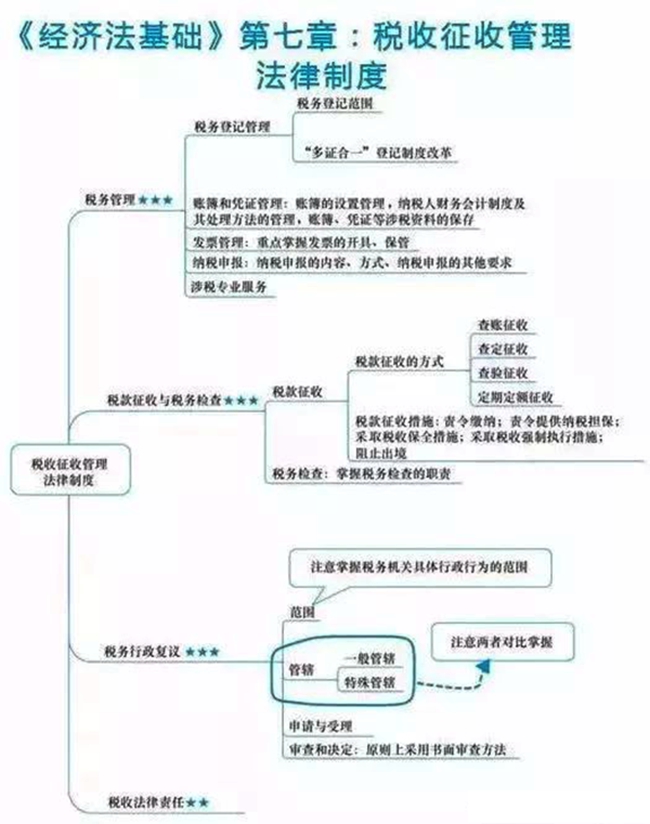 2018初级会计职称《经济法基础》章节思维导图：第七章 税收征收管理法律制度