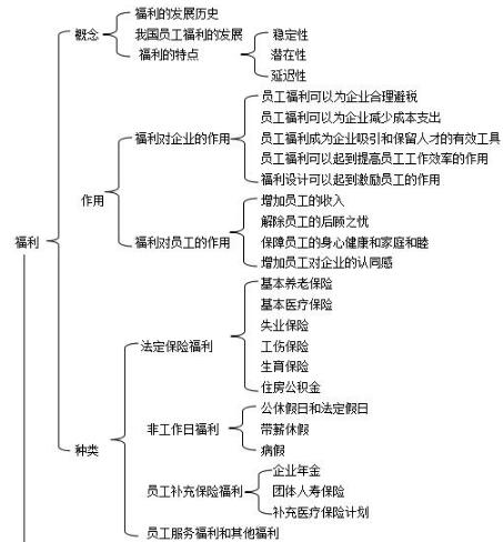 第五章思维导图：企业福利制度的设计