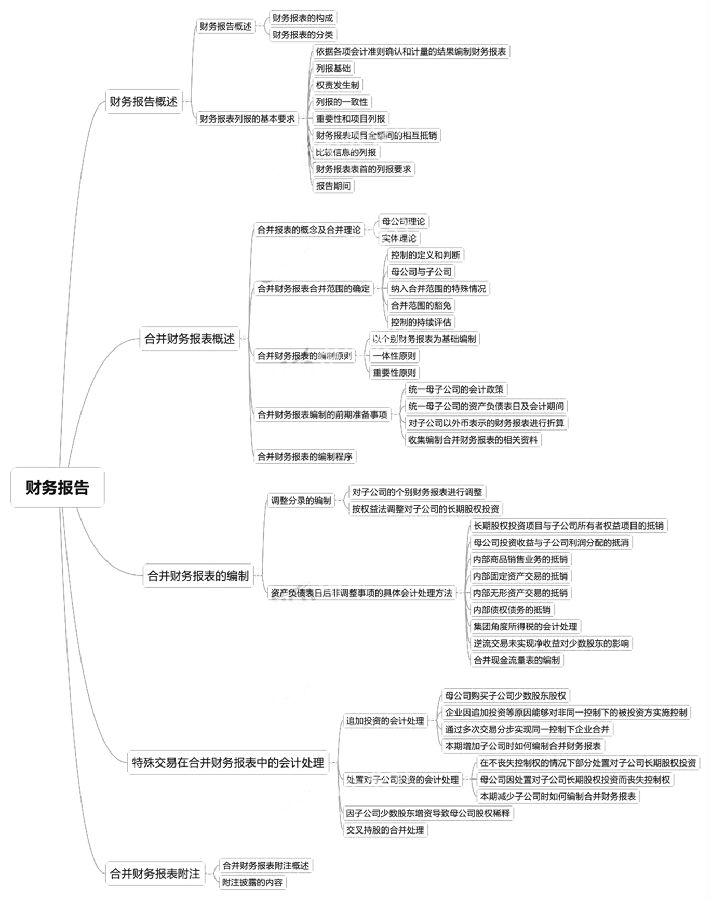 2018中级会计实务章节思维导图_第十九章 财务报告