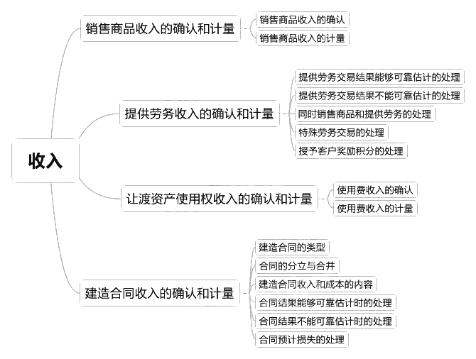 个人收入分配思维导图图片