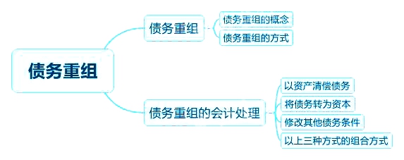 2018中级会计实务章节思维导图_第十二章　债务重组