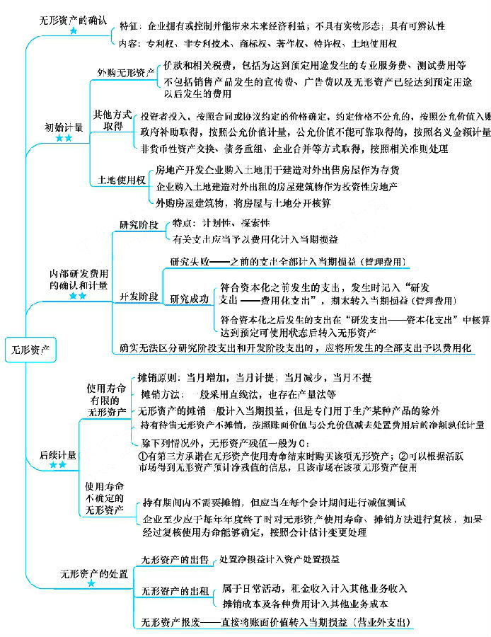 注册会计师考试《会计》章节思维导图：第五章 无形资产