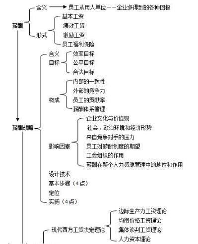 第五章思维导图：薪酬制度设计