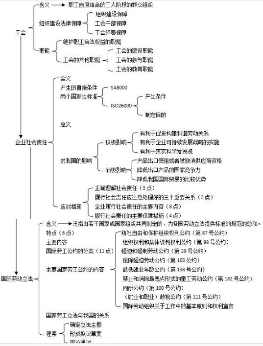 第六章思维导图：和谐劳动关系的营造