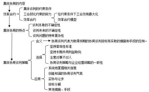 第六章思维导图:集体协商的内容与特征 第六章思维导图:集体协商的内容与特征