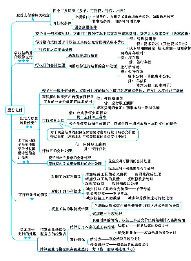 注册会计师考试《会计》章节思维导图：第十二章 股份支付