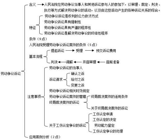 第六章思维导图:劳动争议诉讼 第六章思维导图:劳动争议诉讼