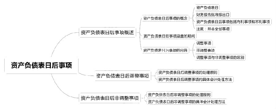 2018中级会计实务章节思维导图_第十八章 资产负债表日后事项