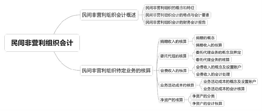 2018中级会计实务章节思维导图_第二十一章 民间非营利组织会计