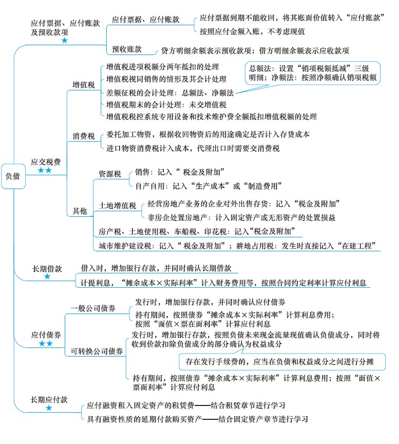 注册会计师考试《会计》章节思维导图：第九章 负债