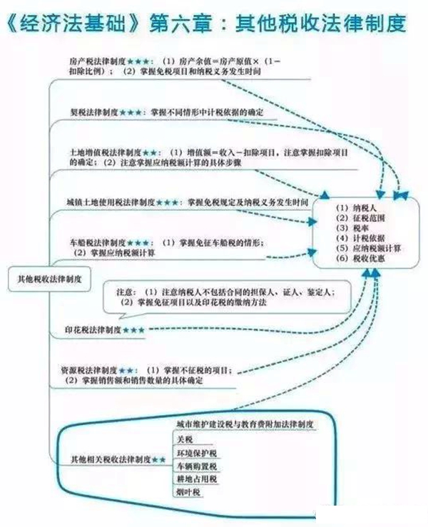 2018初级会计职称《经济法基础》章节思维导图：第六章 其他税收法律制度
