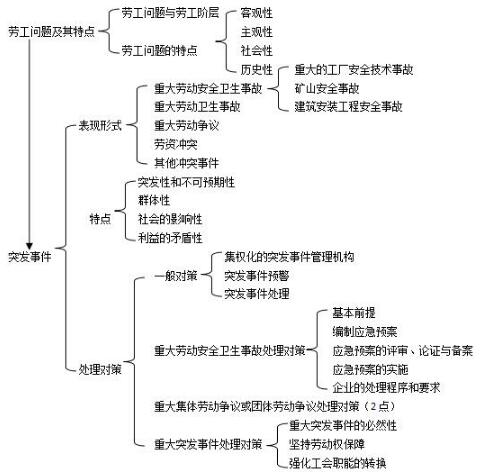 第六章思维导图:重大突发事件管理 第六章思维导图:重大突发事件管理