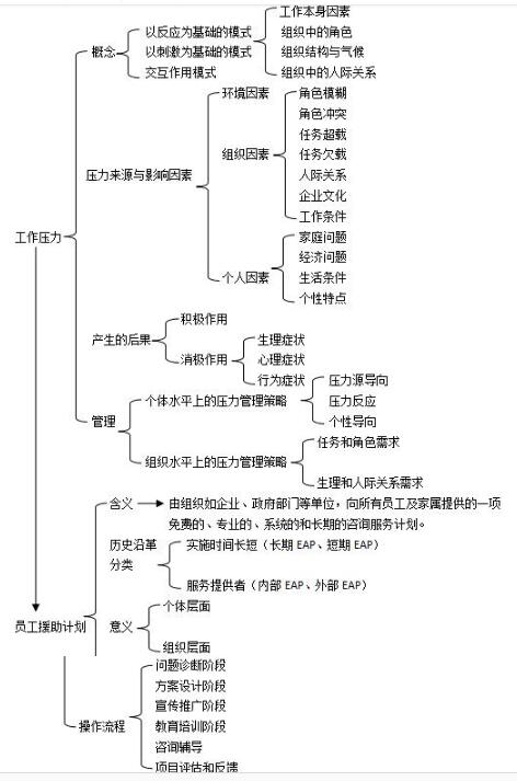 第六章思维导图：工作压力管理与员工援助计划
