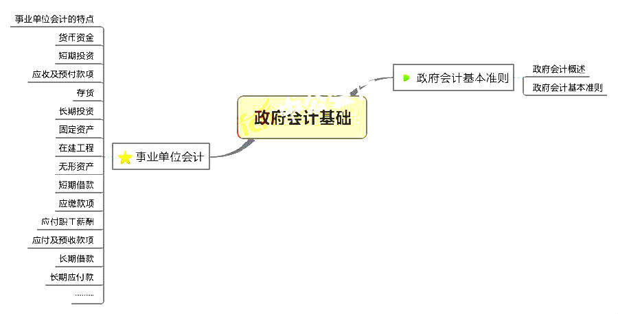 初级会计职称考试《初级会计实务》章节思维导图：第八章 政府会计基础