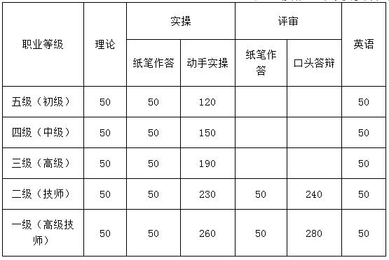 2018年北京一级人力资源管理师报名费用是多少