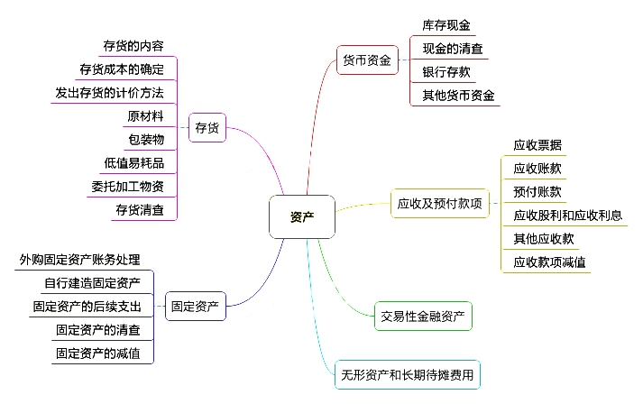 初级会计职称考试《初级会计实务》章节思维导图：第二章 资产