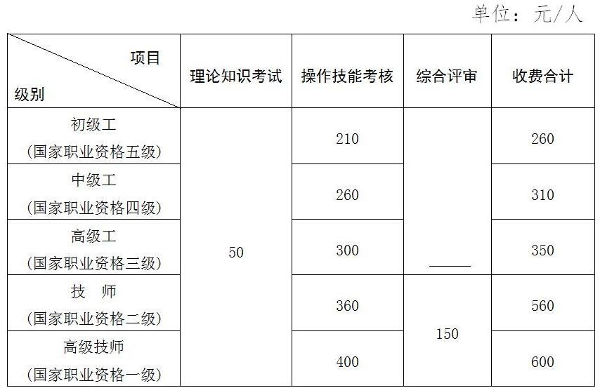 2018年江西人力资源管理师报名费用多少？