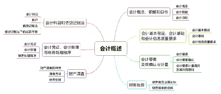 财政学第一章思维导图图片