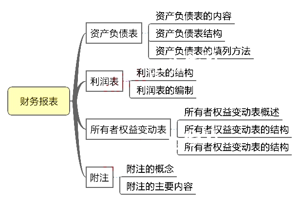 初级会计职称考试《初级会计实务》章节思维导图：第六章 财务报表