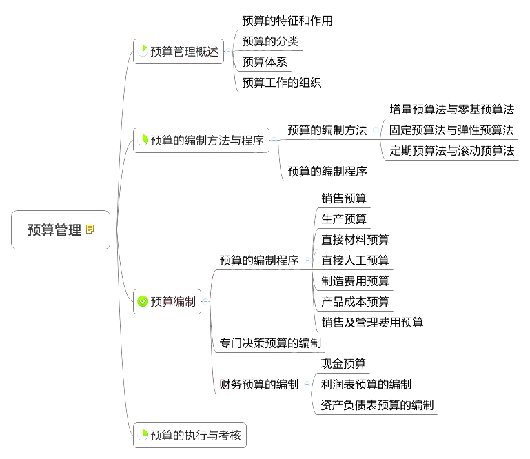 2018中级会计师《财务管理》章节思维导图_第三章 预算管理