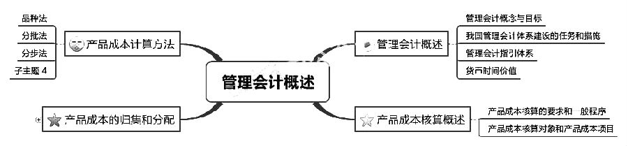 初级会计职称考试《初级会计实务》章节思维导图：第七章 管理会计概述