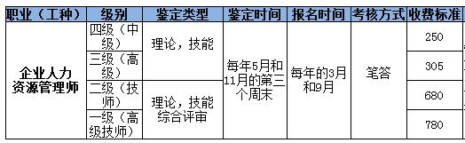 2018年重庆人力资源管理师考试报名需要多少钱？