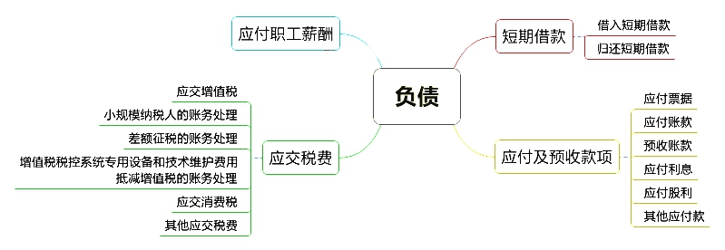 初级会计职称考试《初级会计实务》章节思维导图：第三章 负债