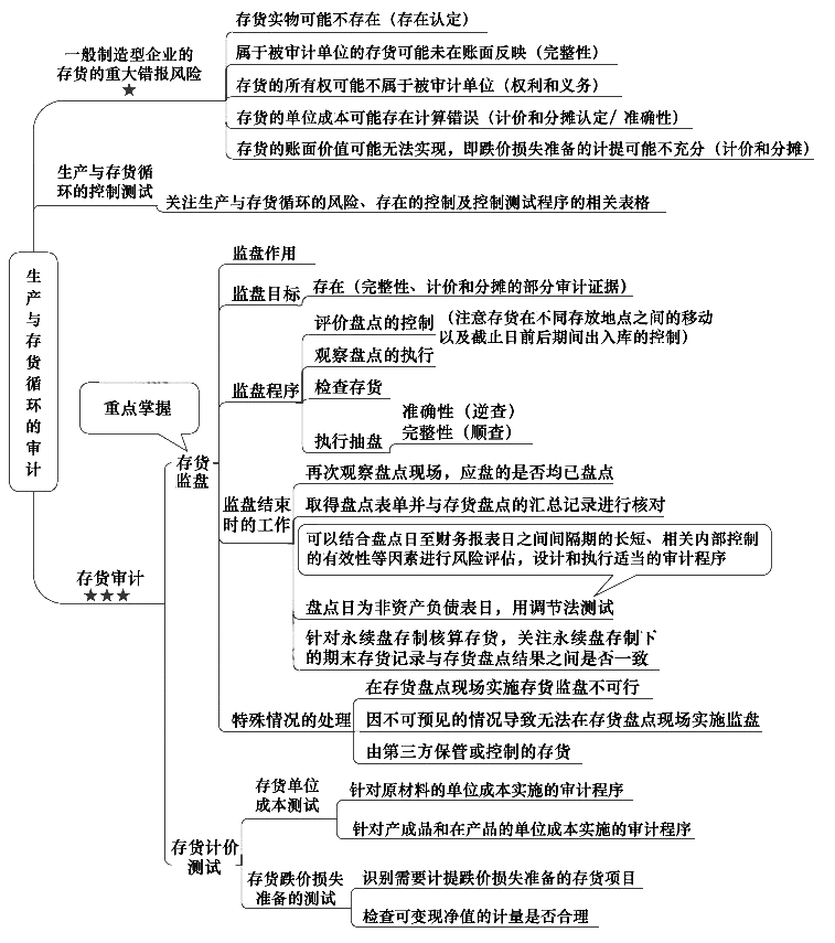 注册会计师考试《审计》章节思维导图:第十一章 生产与存货循环的审计 注册会计师考试《审计》章节思维导图:第十一章 生产与存货循环的审计