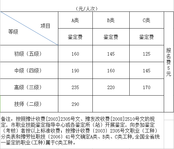 2018年河南人力资源管理师考试报名需要多少钱？