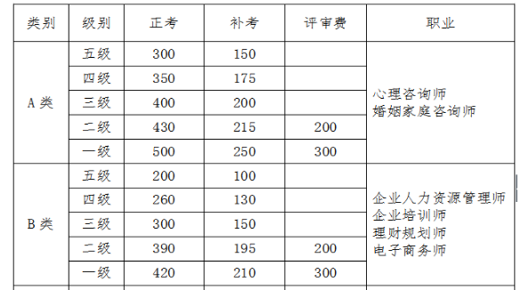 2018年山西人力资源管理师考试一级报名费用