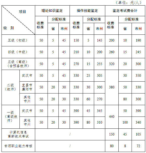 2018年湖北人力资源管理师考试报名需要多少钱？