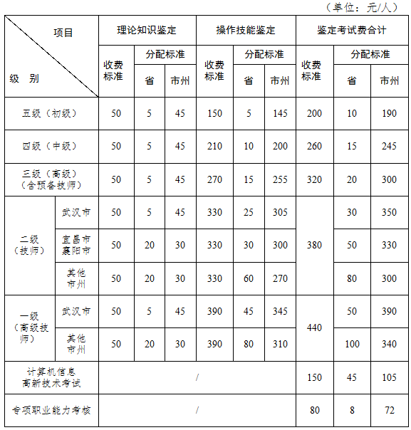 2018年湖北人力资源管理师二级报名费用