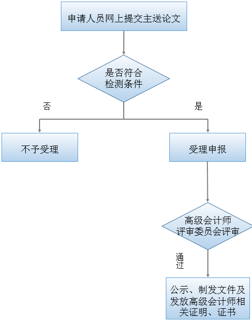 2018年上海高级会计师评审论文申报流程图