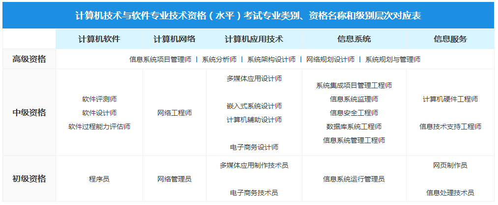 计算机软考开考资格
