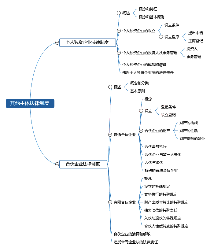 中级会计师《经济法》章节思维导图_第三章 其他主体法律制度