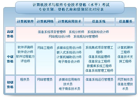 软考各级别专业类别与资格名称