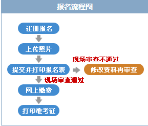 江西人力资源管理师考试报名流程：