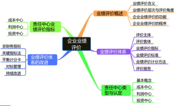 2018高级会计师《高级会计实务》章节思维导图：第四章