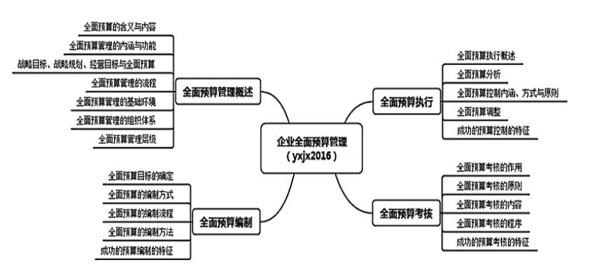 2018高级会计师《高级会计实务》章节思维导图：第三章