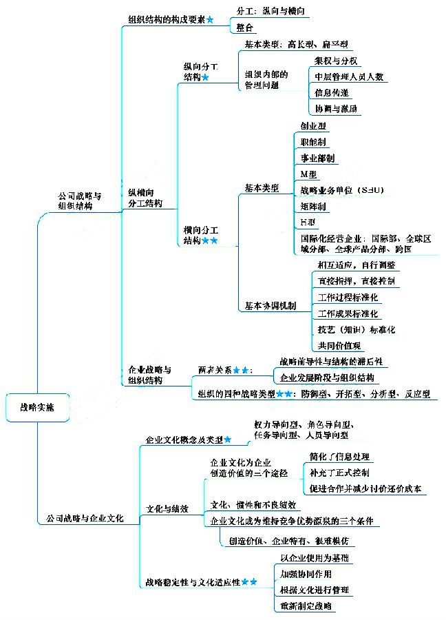 注册会计师《战略》章节思维导图:第四章 战略实施