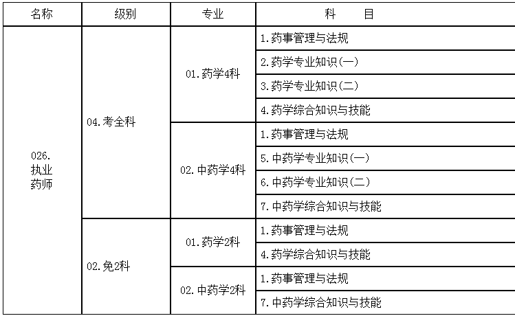 2018年度执业药师资格考试科目及代码对应表.png