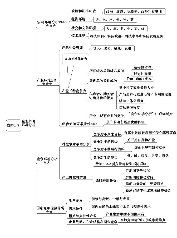 注册会计师《战略》章节思维导图：第二章 战略与战略管理
