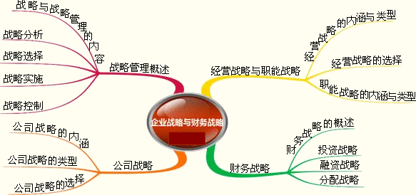 2018高级会计师《高级会计实务》章节思维导图：第一章