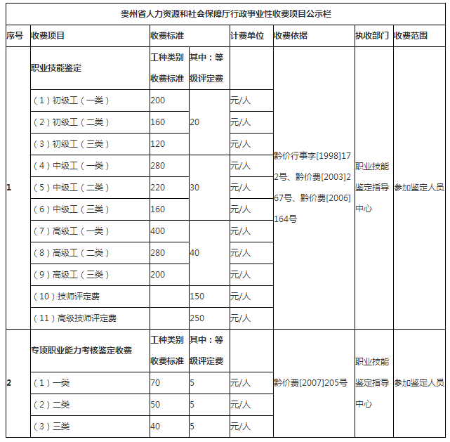 2018年贵州人力资源管理师报名费用