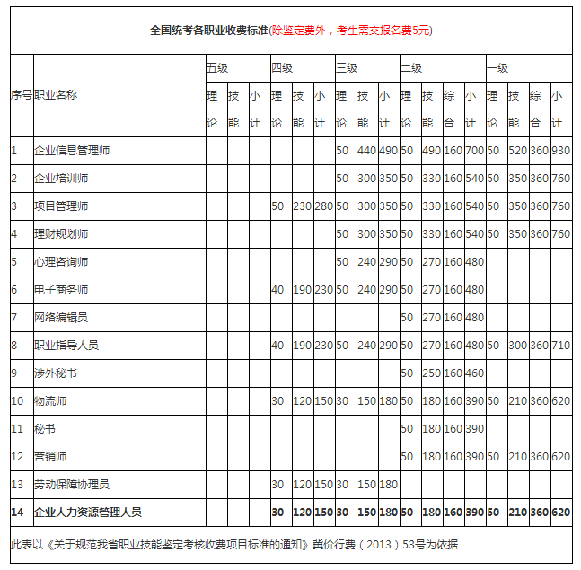 2018年石家庄人力资源管理师报名费是多少钱？