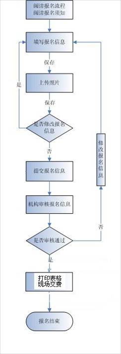 软考报名流程