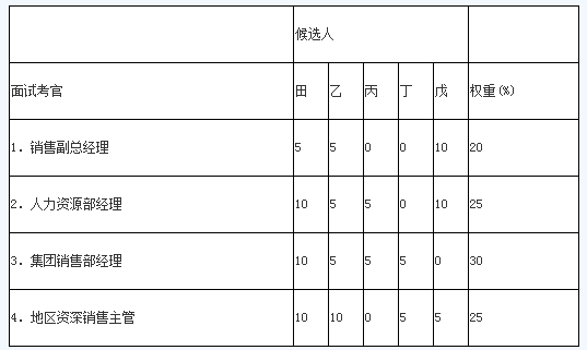 2018年人力资源管理师二级专业技能辅导第二章（5）