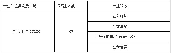 2019年中华女子学院社会工作硕士招生简章