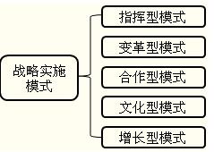 2018高级会计师高级会计实务重要知识点：战略实施